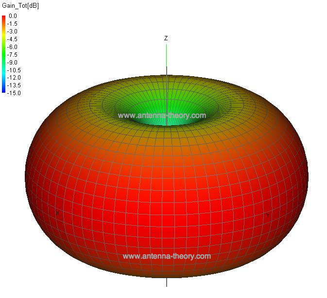 Radiation Pattern