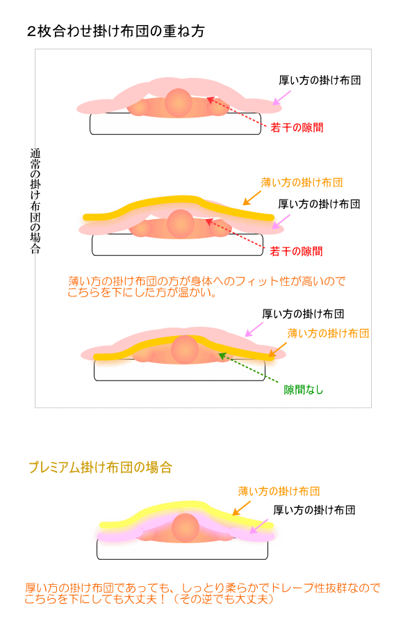 ２枚合わせの掛け布団の重ね方 布団 を考える