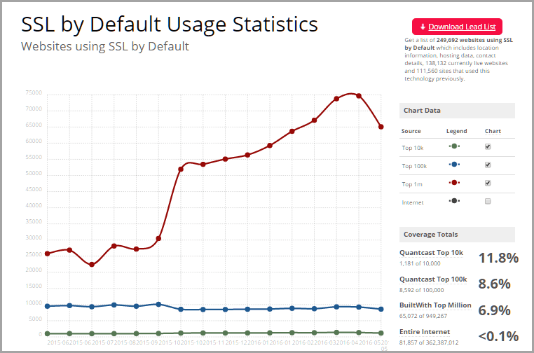 SSL for SEO on your blog