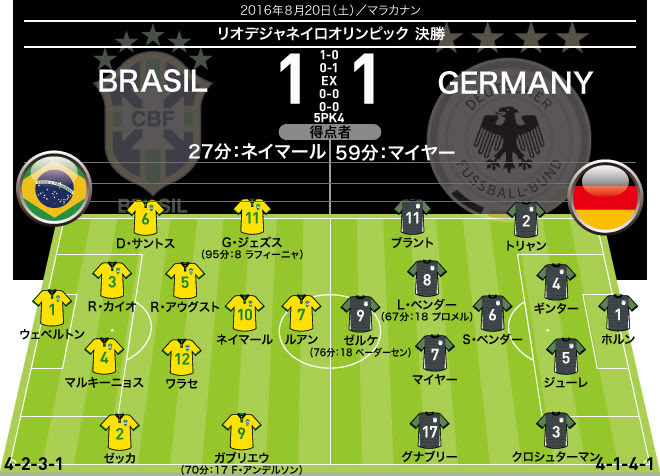 リオ五輪決勝 採点 寸評 ネイマールが文句なしのmom 得点王グナブリーとペーターゼンは不発 サッカーダイジェストweb