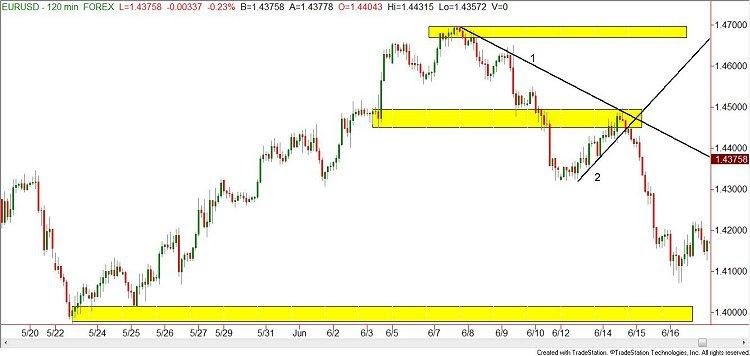 Supply And Demand Forex Indonesia - 