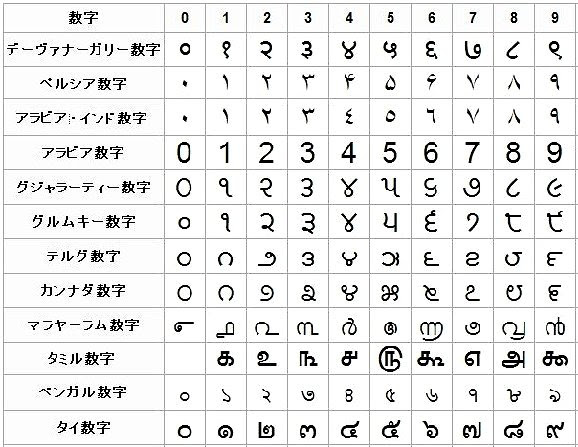 ラテン数字 読み方