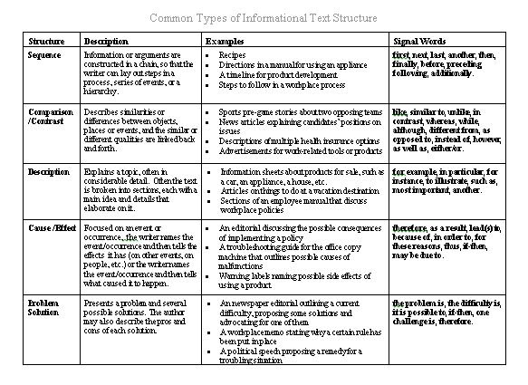 Informational Text Structures - Lessons - Blendspace