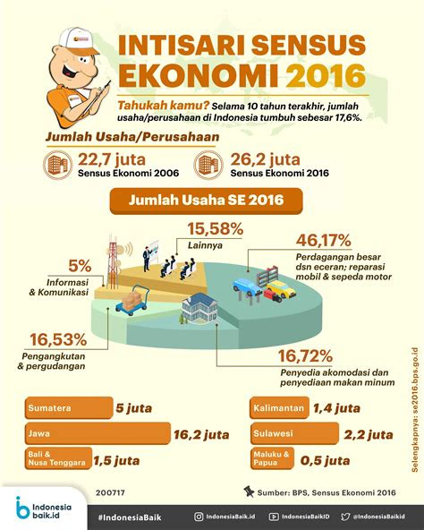 intisari sensus ekonomi  indonesia baik infografik