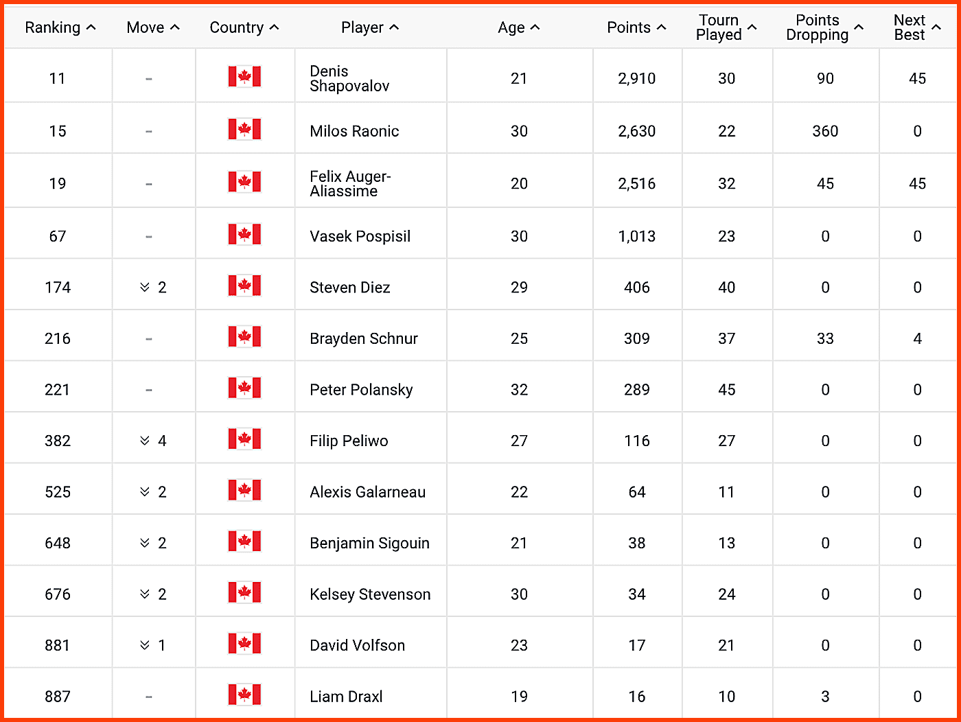Atp Rankings Report March 8 2021 The Only Tennis Site
