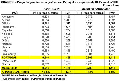 Conteúdos, notícias e tudo sobre preços dos combustíveis. A GALP jÃ¡ obteve â¬1.098 milhÃµes de lucros extraordinÃ¡rios sÃ³ devido ao