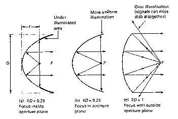 Parabolic Reflectors