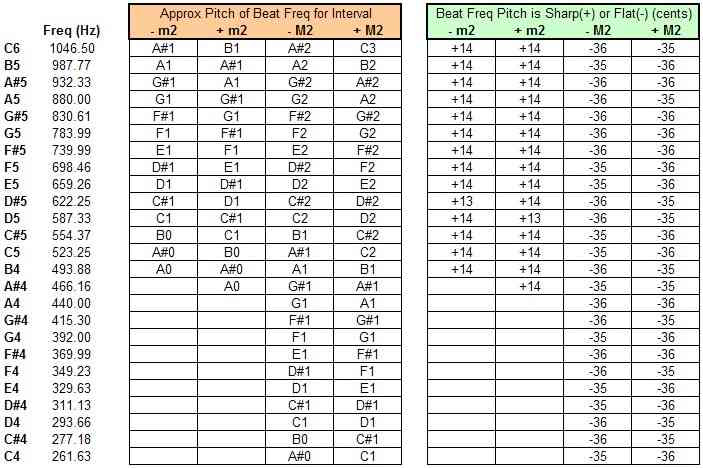  Spreadsheet calculating implied pitches of beat-frequencies for major and minor seconds, tenor/alto/soprano 