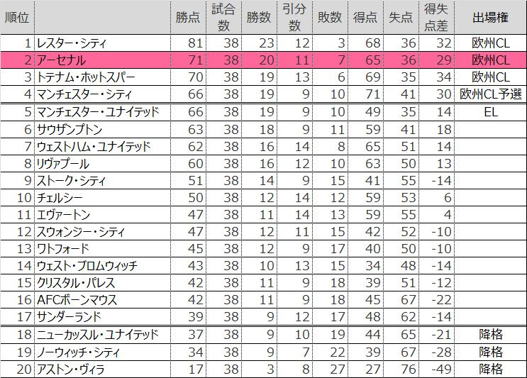 プレミアリーグ15 16シーズン 最終順位と順位推移 アーセナルを追い続けて