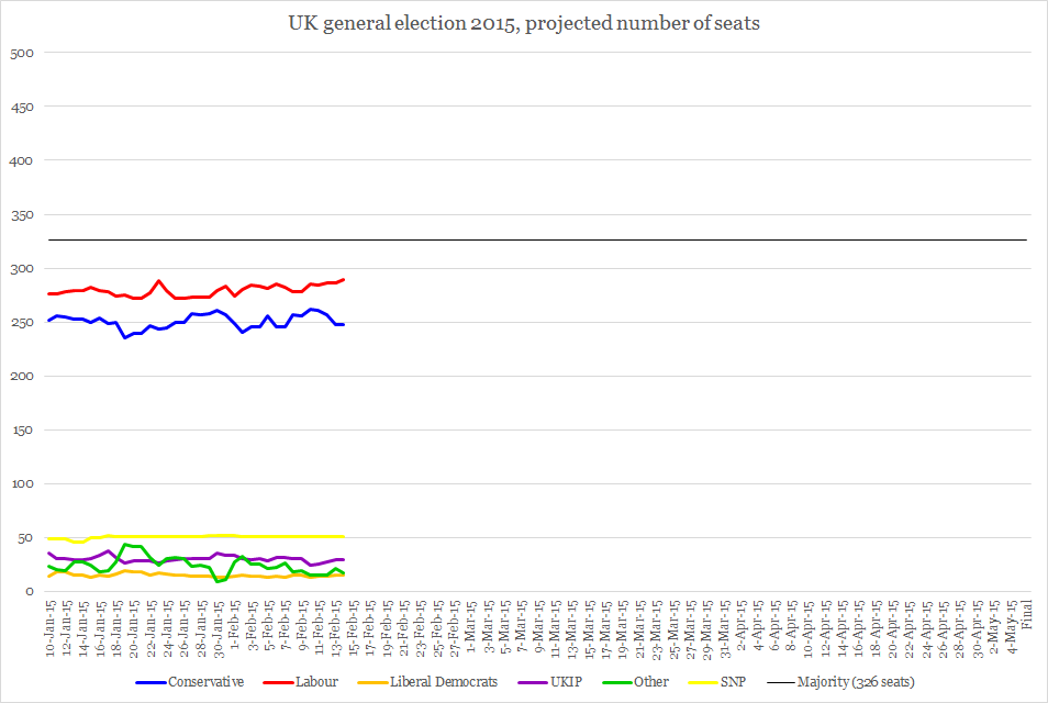 UK general election 2015, projected number of seats