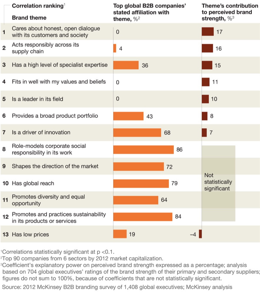 correlation-brand-strength-mckinsey