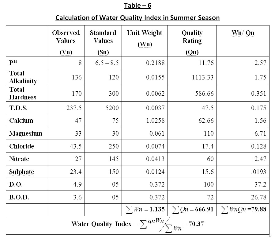 Water Quality Index W Q I Of Pariyej Lake Dist Kheda Gujarat