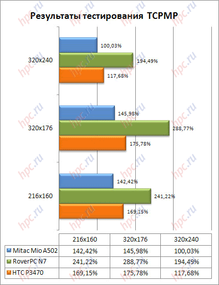 Mitac Mio A502, um compacto GPS comunicador-
