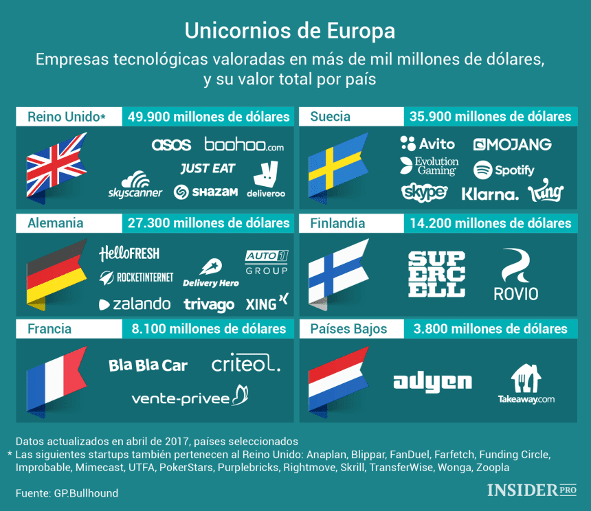 Unicornios en Europa #infografia