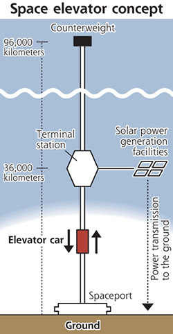 Perierga.gr - Διαστημικός ανελκυστήρας στην Ιαπωνία μέχρι το 2050!