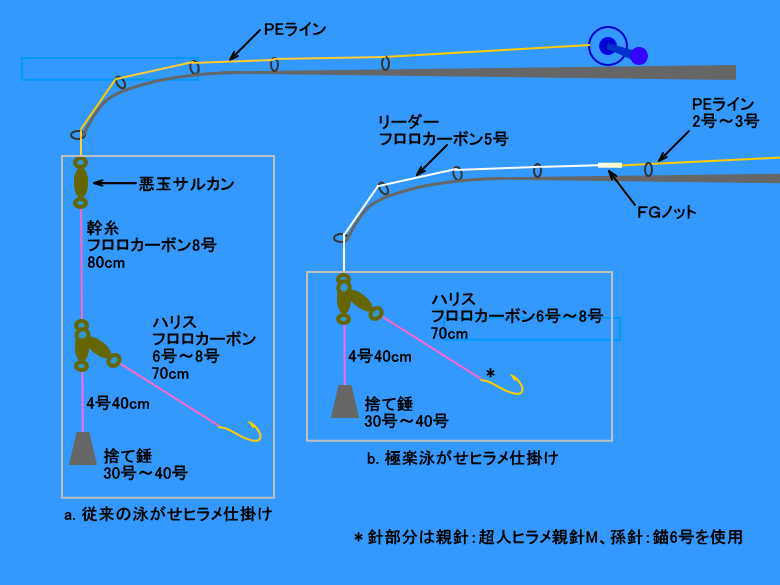 ヒラメの泳がせ釣り その1 五目漁師の釣り三昧