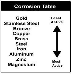 types  marine corrosion boattech boatus