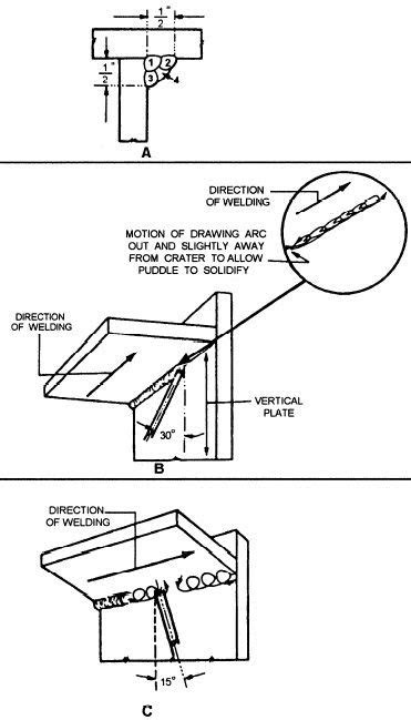 Overhead Arc Welding Guide | Six Geez! | Welding art