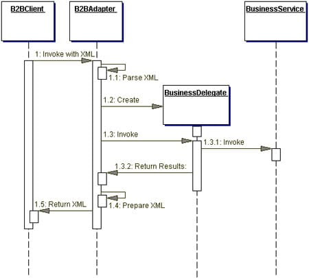 Delegate Design Pattern