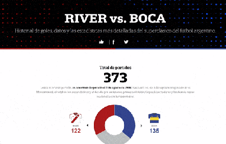 La historia del superclásico argentino