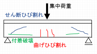 ひび割れのパターン 化学的作用か 施工上の理由か 構造上の理由かを判断します