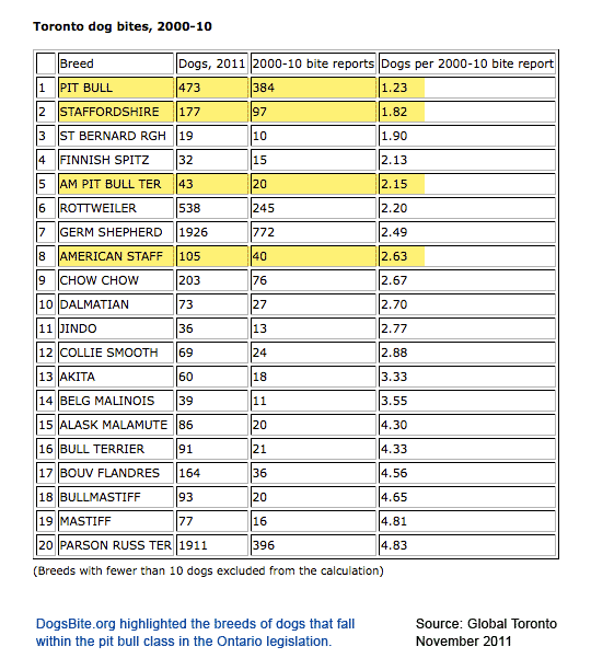 German Shepherd Dog Attack Statistics