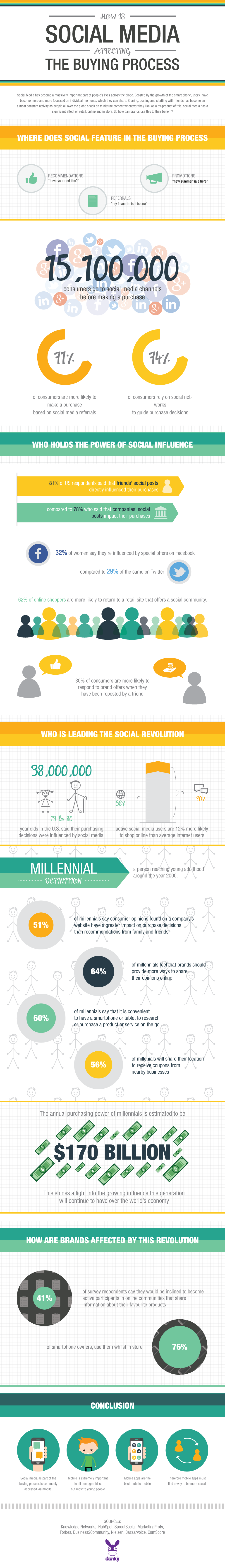 How Is Social Media Influencing the Buying Process - infographic