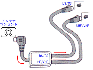 BSテレビアンテナ接続：配線接続講座：簡単!テレビの設置教室