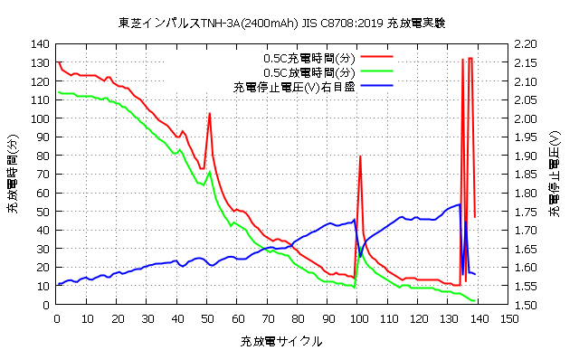 電池あれこれ