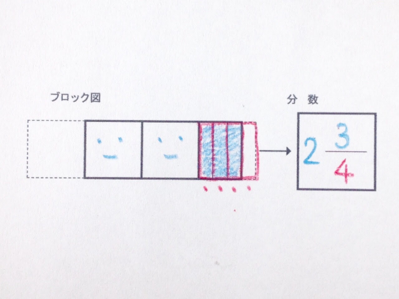 分数の理解が難しい児童へ 量イメージ から 帯分数 を色で描こう 図式