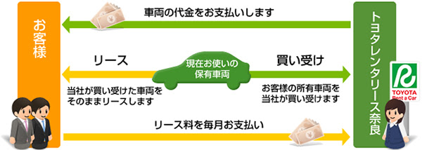 カーリースの導入方法 カーリース トヨタレンタリース奈良