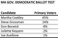 MA Governor Dem. ballot test chart