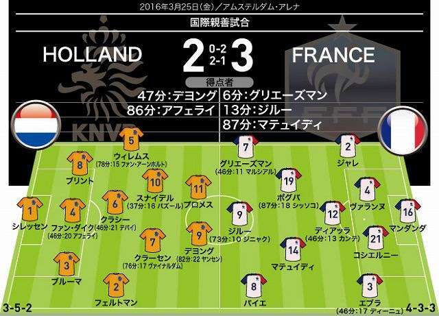 オランダ代表 ２ ３ フランス代表 採点 寸評 フランス 内容の伴った価値ある勝利 殊勲者マテュイディは攻守に縦横無尽の活躍 サッカー ダイジェストweb