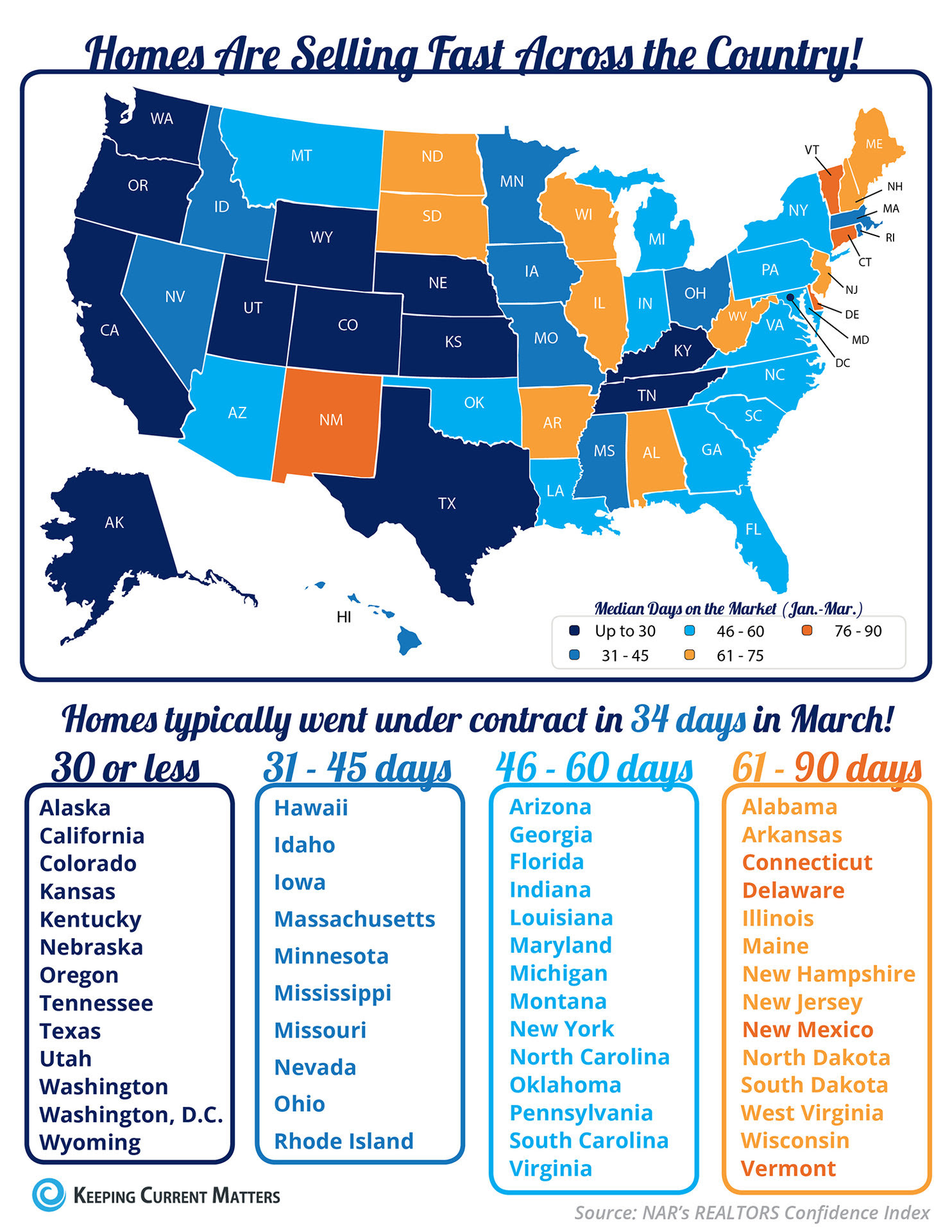 Homes are Selling Fast Across the Country [INFOGRAPHIC] | Keeping Current Matters