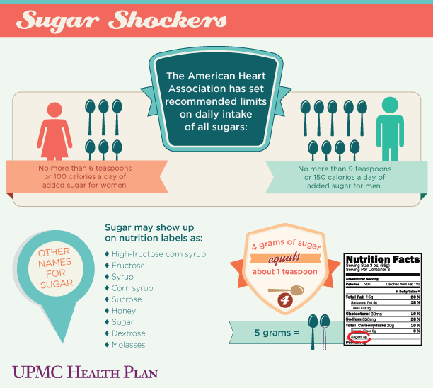 INFOGRAPHIC: Sugar Statistics | UPMC Health Plan