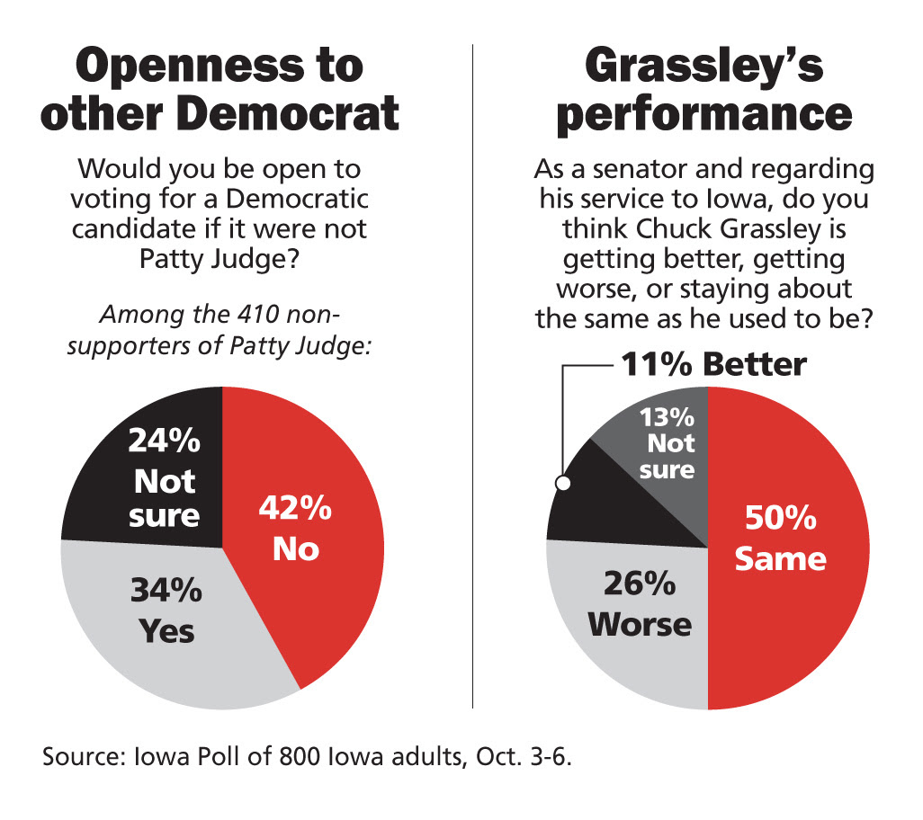 Iowa Poll: Grassley leads Judge in Senate race by 17 points