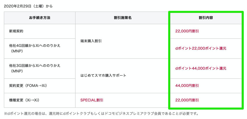 ドコモ Iphone Xr 64gbを機種変更でも2 2万円割引 一括5 3万円に
