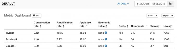 TrueSocialMetric's engagement numbers