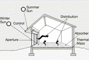 Passive solar heating illustration.