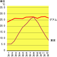 グアムのビーチの遊び方