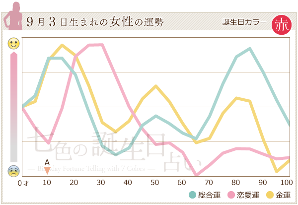 9月3日生まれのあなたの運勢 七色の誕生日占い