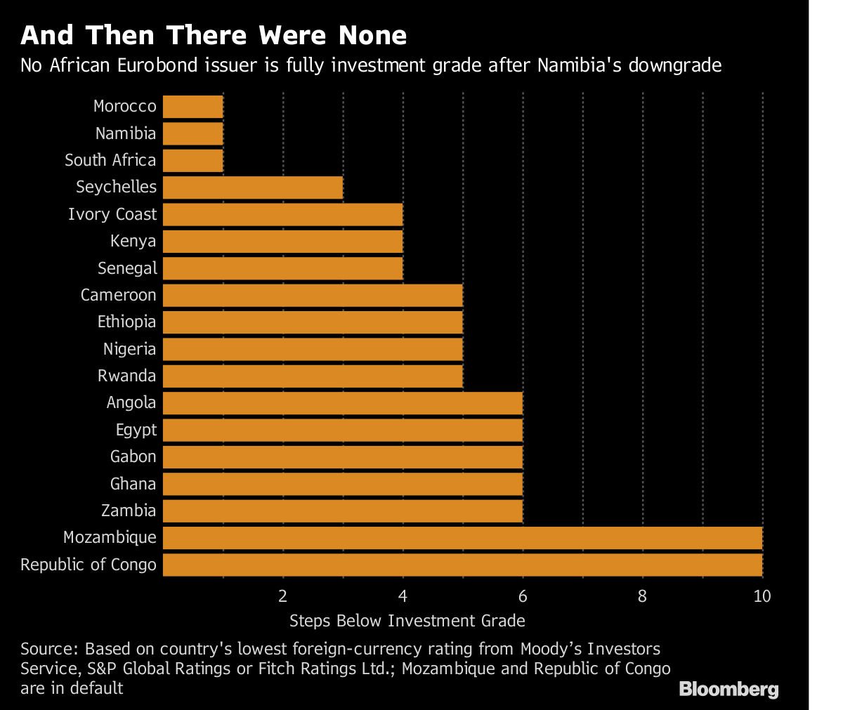 Junk Ratings across Africa, yet Bond yields don’t show it