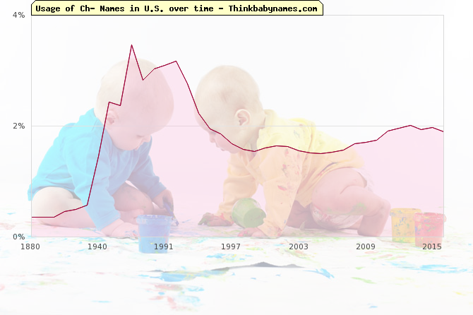 Ch Girl Names Starting With Ch