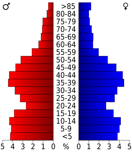 File:USA Lincoln County, South Dakota age pyramid.svg