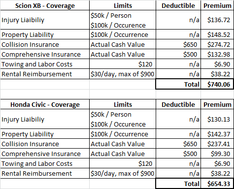 Full Coverage Auto Insurance