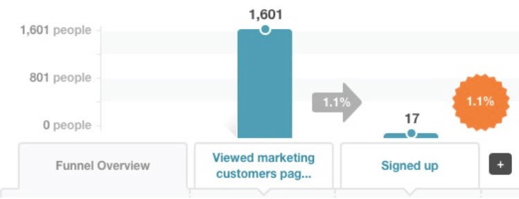 viewed-marketing-page-kissmetrics-funnel