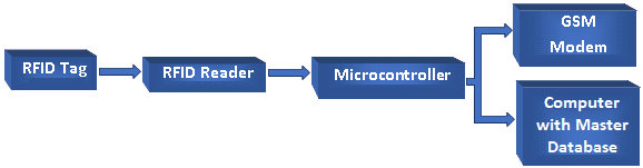 RFID block diagram of the main database section