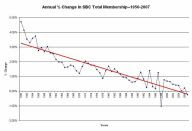 Annual % change in SBC membership
