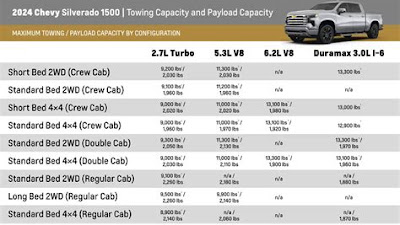 Towing Capacity Of Chevrolet Trucks In 2023