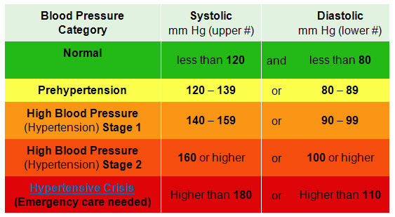 Bp level range